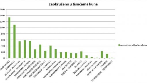 Statistika po �upanijama [ 31.49 Kb ]