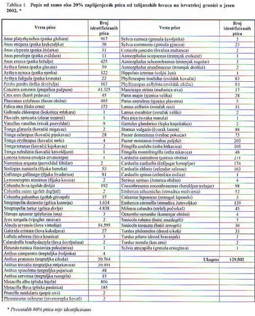 Popis od samo 20% zaplijenjenih ptica kod talijanskih lovaca na hrvatskoj granici u jesen 2002.
