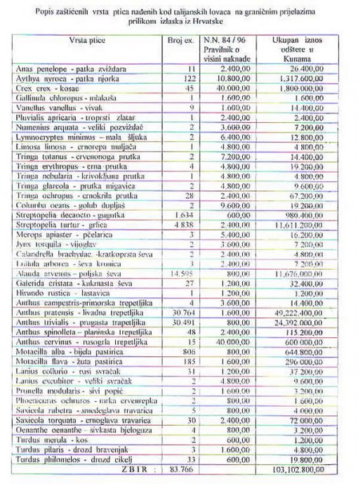 Popis za�ti�enih vrsta ptica na�enih kod talijanskih lovaca na grani�nim prijelazima prilikom izlaska iz Hrvatske a
