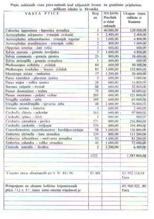 Popis za�ti�enih vrsta ptica na�enih kod talijanskih lovaca na grani�nim prijelazima prilikom izlaska iz Hrvatske b