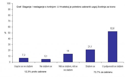 Istraživanje - zabrana uzgoja za krzno Istraživanje - zabrana uzgoja za krzno