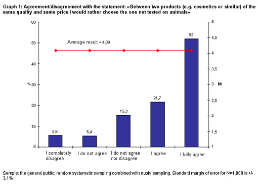 Graph: I would rather buy a product which is not tested on animals than the one which is tested on animals (Eng) Graph: I would rather buy a product which is not tested on animals than the one which is tested on animals (Eng)