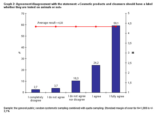 Graph: Cosmeti products and cleansers should be labeled that they are not tested on animals (Eng) Graph: Cosmeti products and cleansers should be labeled that they are not tested on animals (Eng)