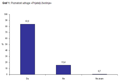 Istra�ivanje javnog mnijenja - prepoznatljivost Udruge