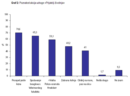Istra�ivanje javnog mnijenja - prepoznatljivost akcija