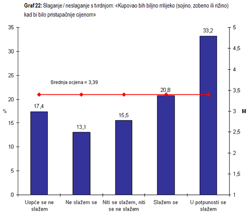Istra�ivanje javnog mnijenja - biljna mlijeka