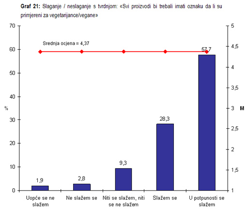 Istra�ivanje javnog mnijenja - Oznake za vegetarijanske proizvode