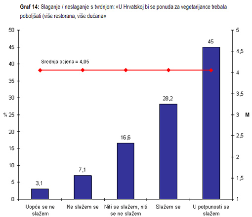Istra�ivanje javnog mnijenja - Bolja vegetarijanska ponuda