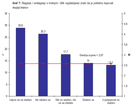 Istraživanje javnog mnijenja - Vegetarijanska hrana (ni)je skuplja Istraživanje javnog mnijenja - Vegetarijanska hrana (ni)je skuplja