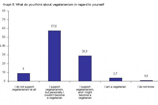 Public survey - vegetarianism eng Public survey - vegetarianism eng