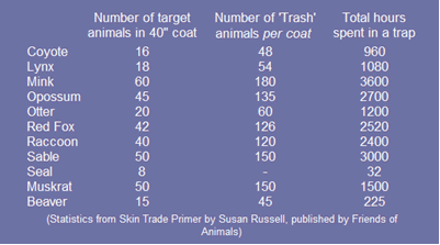 Statistics from Skin Trade Primer Statistics from Skin Trade Primer