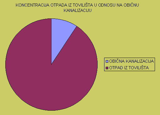 Diagram otpada iz tovili�ta